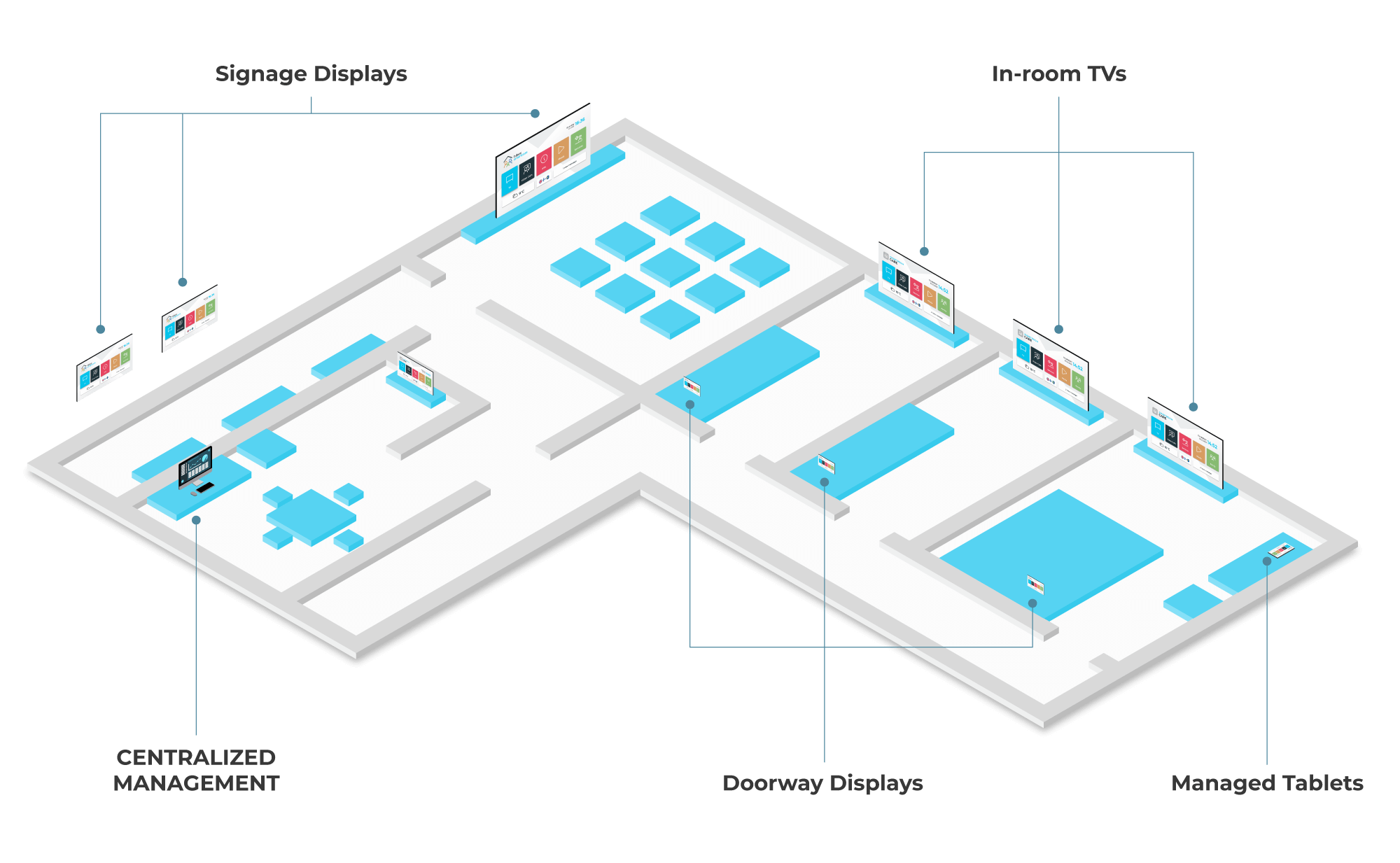 Overview illustration of the a complete display system in a senior care or assisted living facility, complete with in-room TVs, digital signage screens, managed tablets and doorway displays.