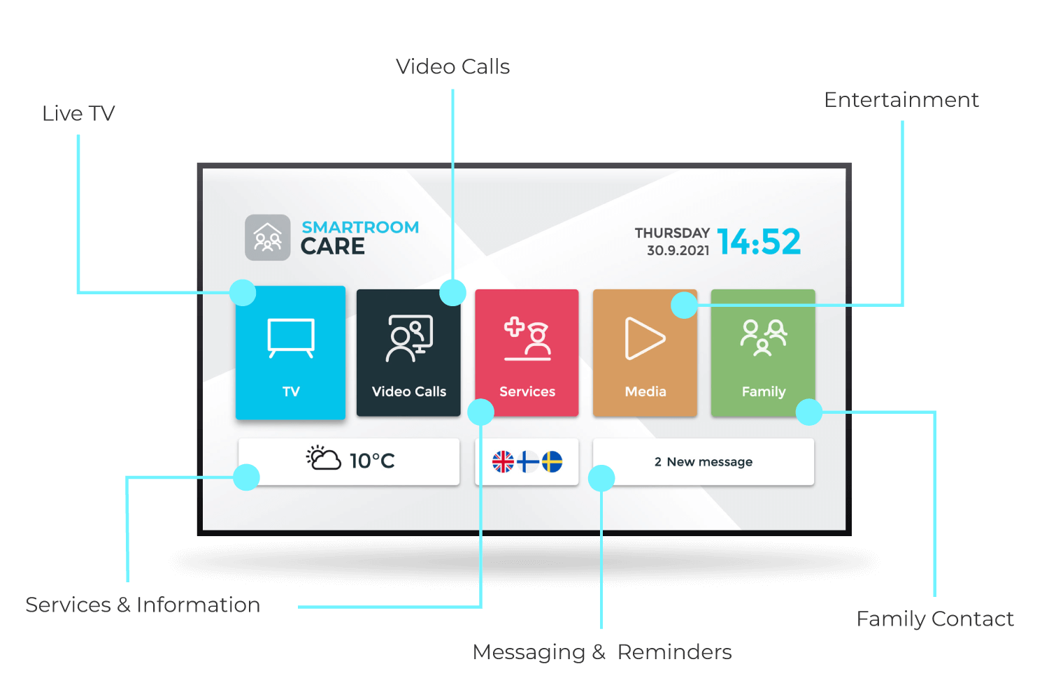 Overview illustration of the Smartroom Care user interface.