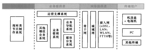 IPTV系统de的功能