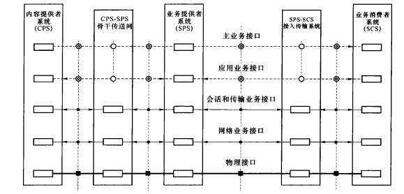 一般IPTV网络连接系统模型