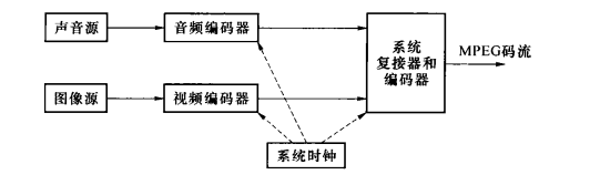  MPEG码流的产生