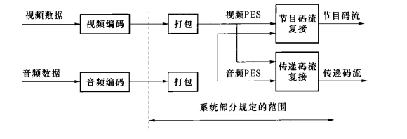 MPEG-2系统层简要框图