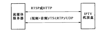  基于IP的MPEG-2传输流方式的基本流传输过程
