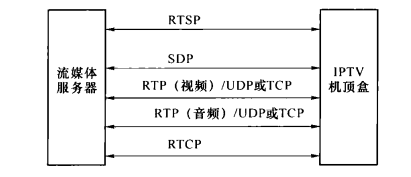 ISMA的基本流传输过程