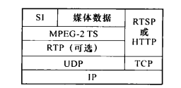 基于IP的MPEG-2传输流方式d的流传输协议栈