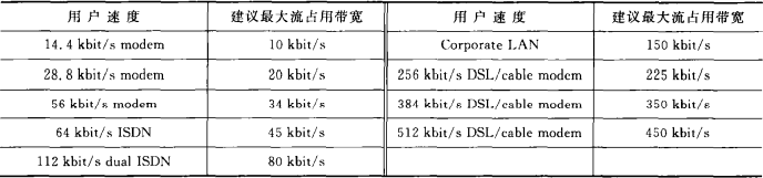 建议最大流占用带宽