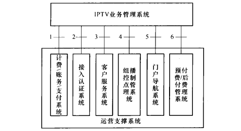 业务管理系统与运营支撑系统间的接口模型