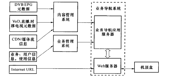 业务导航信息流示意图