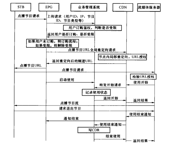 点播节目流程图