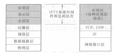 IPTV系统中间件在OSI和TCP/IP体系结构中所处的位置