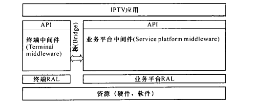  ITU-TIPTVGSI的IPTV中间件架构的总体框图