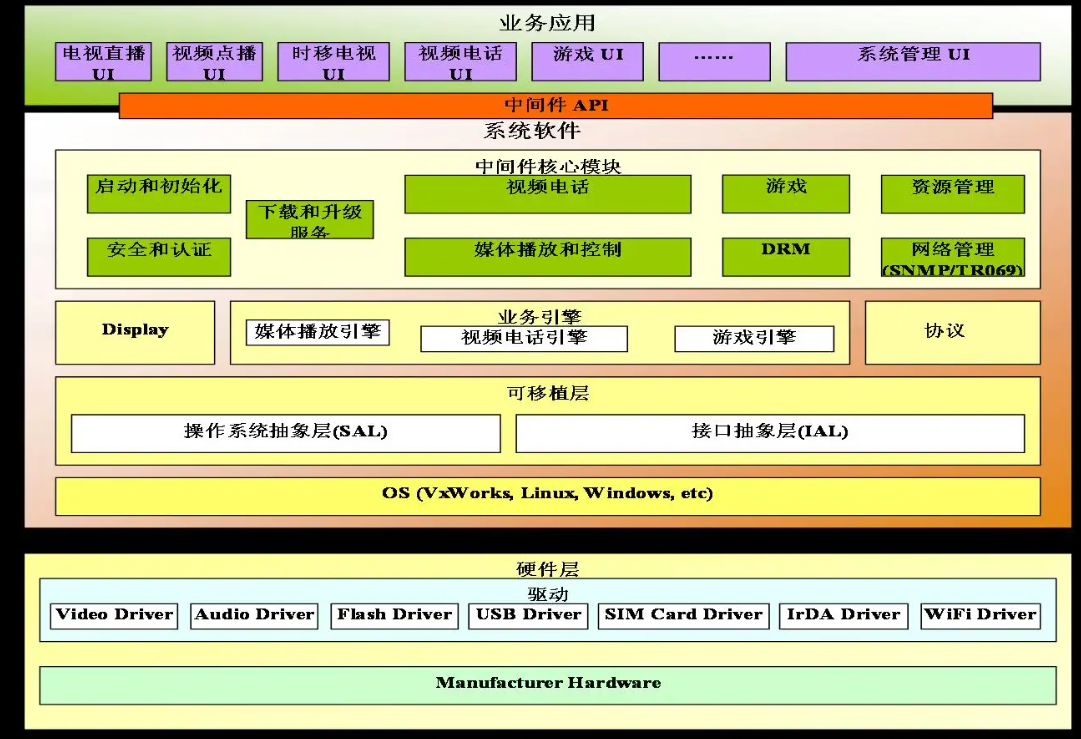 IPTV业务平台中间件