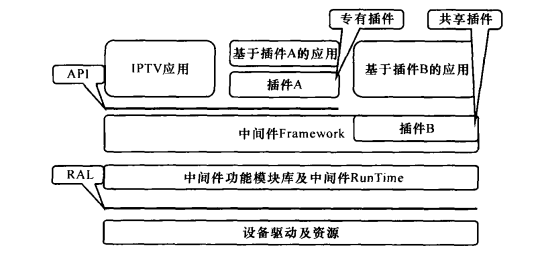 IPTV终端中间件的一般框架