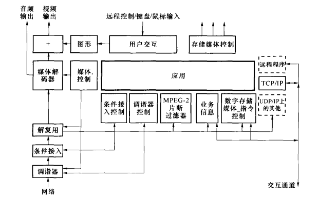 MHP应用和MHP系统之间的接口