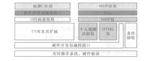 OpenTVMHP体系结构