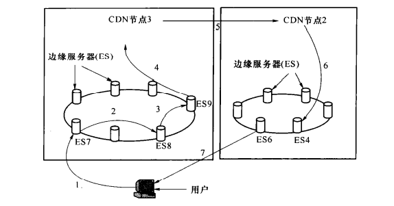  CDN节点间媒体査找流程