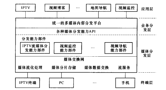  统一的多媒体内容分发平台