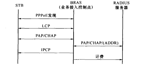 PPPoE接入认证流程图