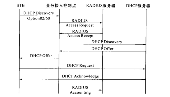 基于DHCP的用户认证