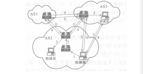 PIM-SM/MSDP/MBGP组合方案的工作过程