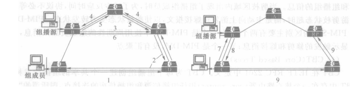 PIM-SM协议的工作过程