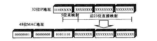 组播地址到MAC地址的映射