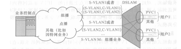 业务隔离及多业务映射