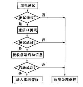 机顶盒加电/自举