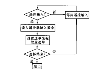机顶盒的选择程序