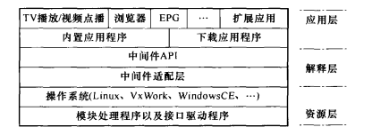  IPTV机顶盒的软件结构