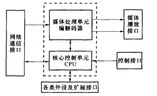 IPTV机顶盒的硬件结构
