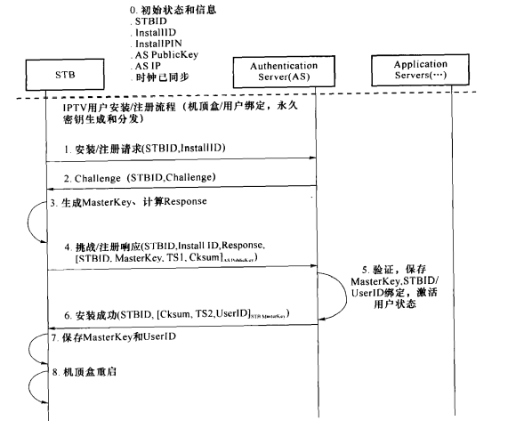  机顶盒安装/注册流程