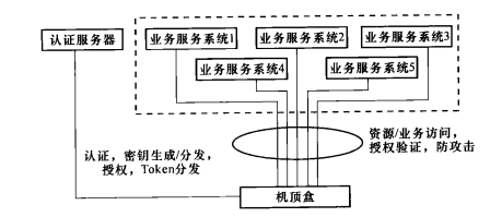 IPTV机顶盒及用户认证授权模型