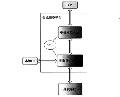 业务管理平台SMP的位置
