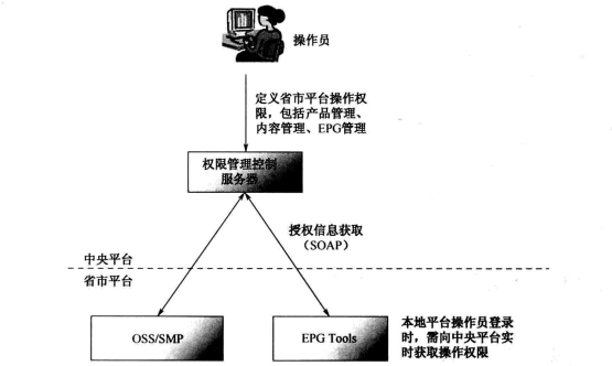  播控平台权限控制