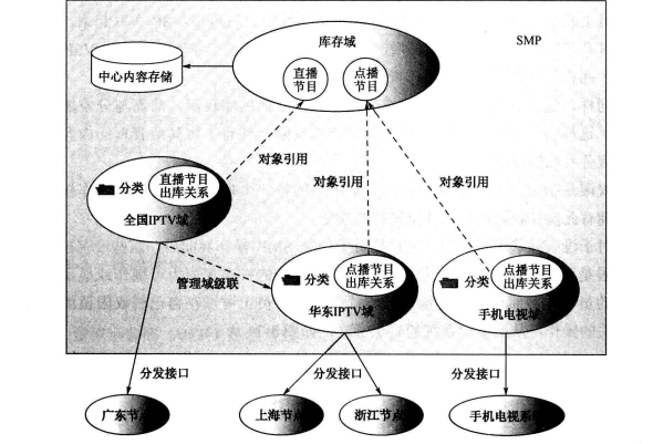 管理逻辑结构