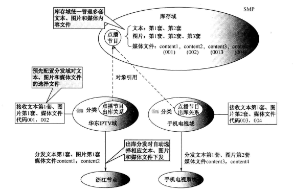 媒资媒体规则管理