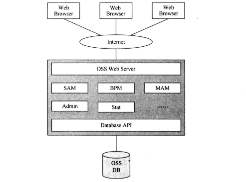 运营支撑系统的结构