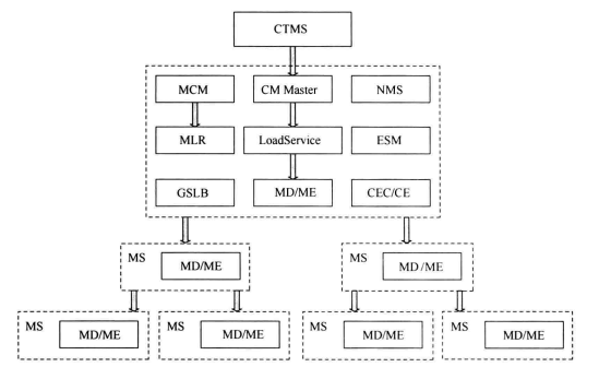CDN系统架构