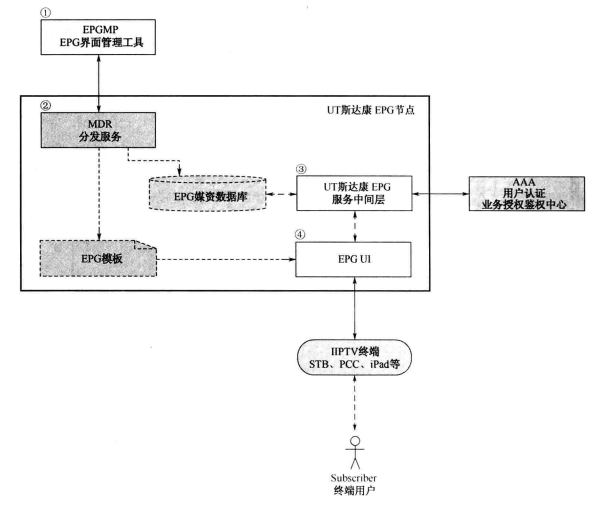 UT斯达康EPG节点框架结构