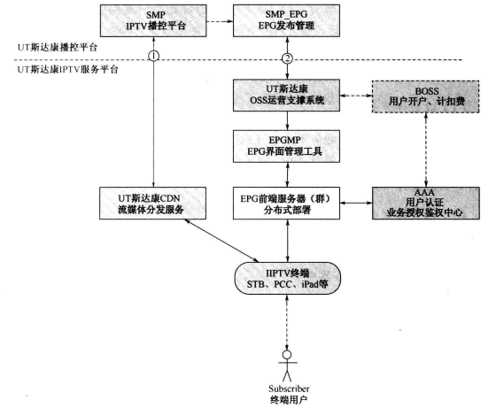 UT斯达康EPG管控部署架构