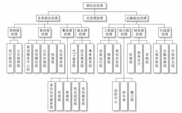 大型酒店IPTV的组织架构示例