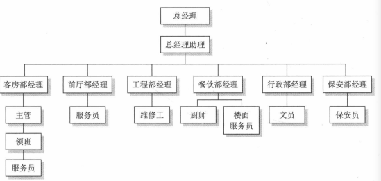 中小型酒店IPTV的组织架构示例