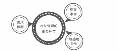 收益管理的重要环节