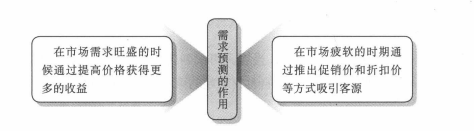 需求预测的作用