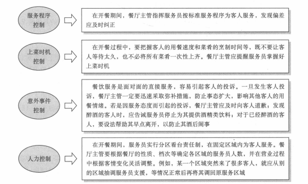 酒店IPTV餐饮服务质量现场控制