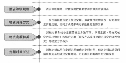 物资消耗定额制定依据