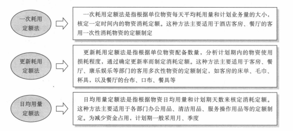 物资消耗定额制定方法