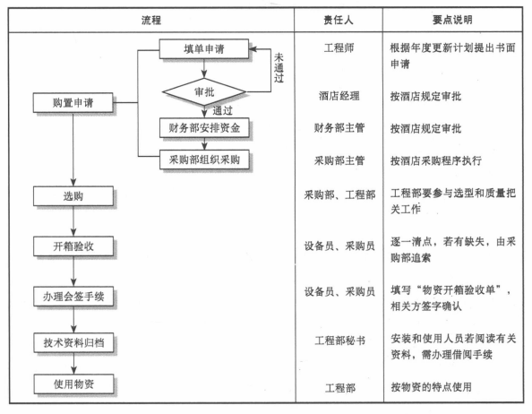 酒店IPTV物资釆购流程