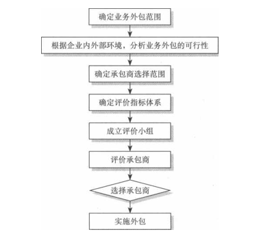 承包商的选择和评价流程 